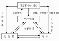 电子货币,虚拟货币与数字货币的区别解析